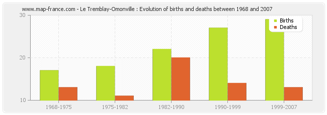 Le Tremblay-Omonville : Evolution of births and deaths between 1968 and 2007